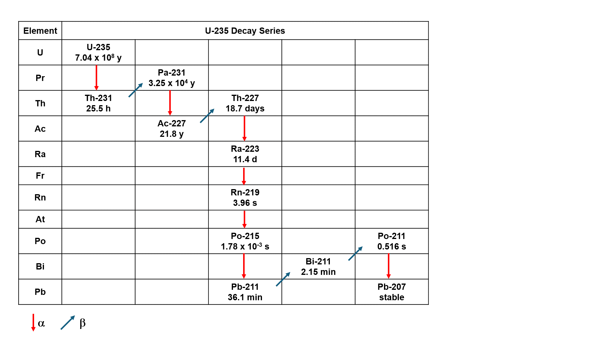 textbook:nrctextbook:u_235_decay_series.png