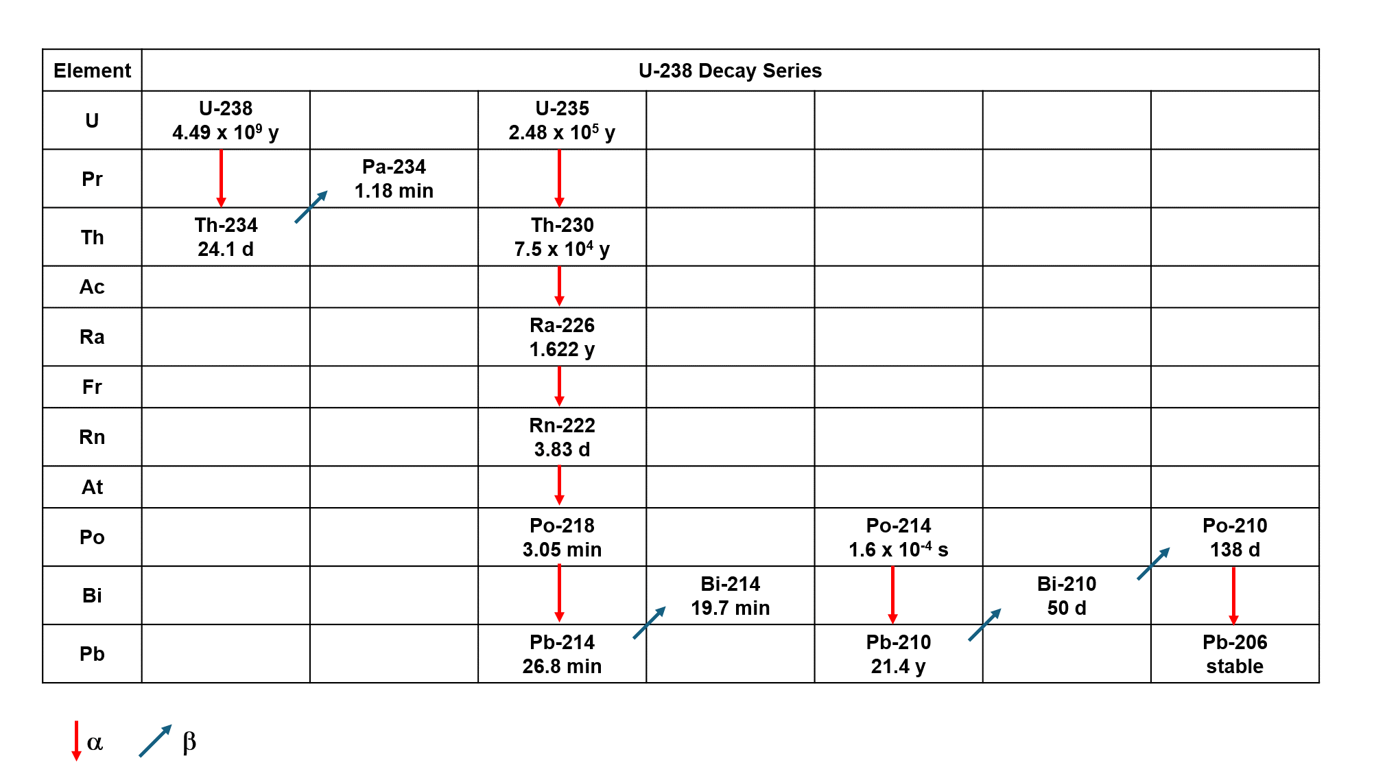 textbook:nrctextbook:u_238_decay_series.png