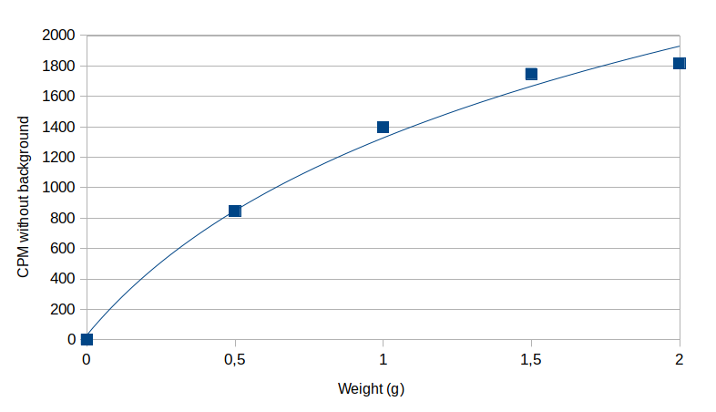 Illustration of self-attenuation CPM/g