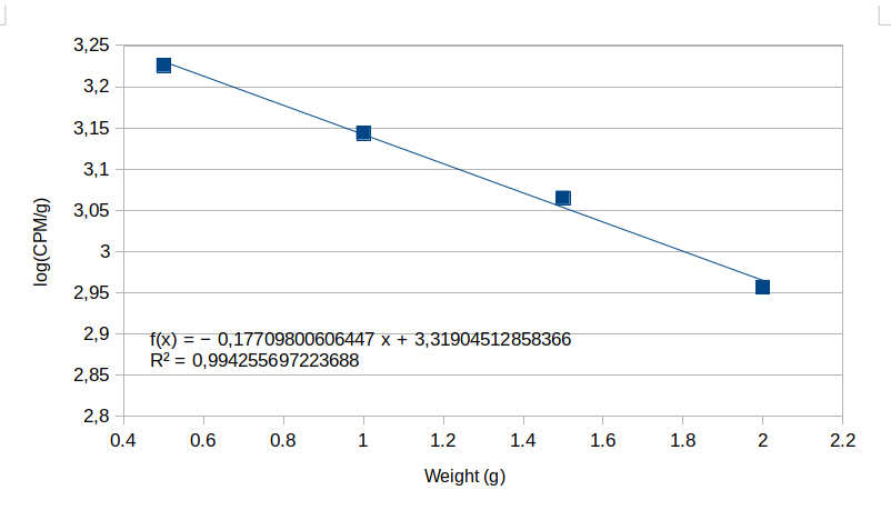 Illustration of dependence log(CPM/g)/g